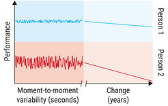 Illustration for predictions linking moment-to-moment variability to long-term change and brain changes to behavioral changes