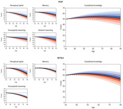 Changes in fluid and crystallized cognitive abilities strongly are linked across the adult lifespan