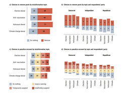 The proportion of choices