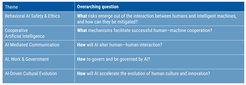The current research themes of the Center