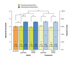 Mean reported die-roll outcomes across advice types