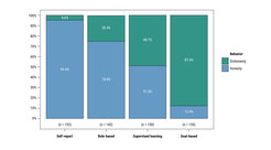 Results of Study 2