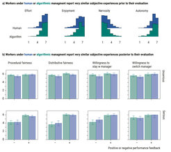 Results of Mturk field experiment