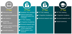 The Figure shows the general schedule of the four years of MPSCog doctoral training.