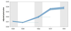 The polarization of the physical and cognitive tasks has been increasing over time in the US
