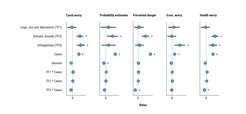 Results of five linear mixed effects models