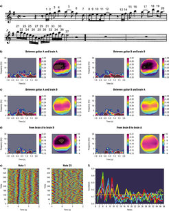 Brain-guitar and brain-brain coupling as well as phase alignment in guitarist duos using a multi-trial design