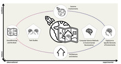 Illustration of the interdependence between the research areas